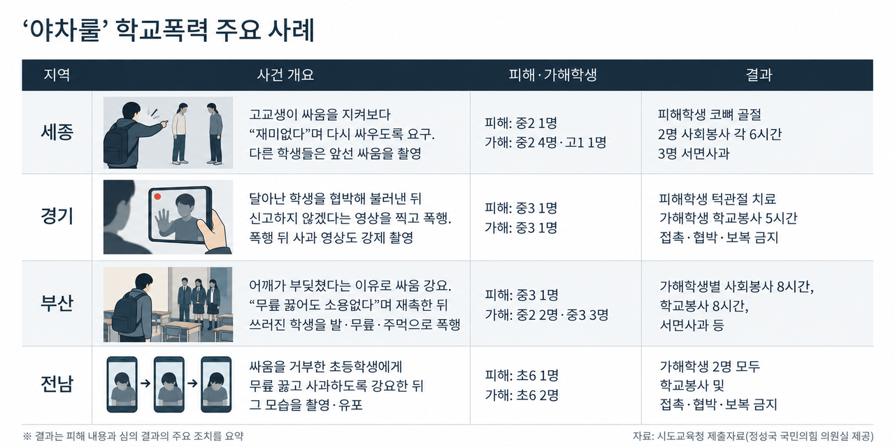 ‘야차룰’ 관련 학교폭력 대표사례. [정성국 국민의힘 의원실 제공·AI로 제작]