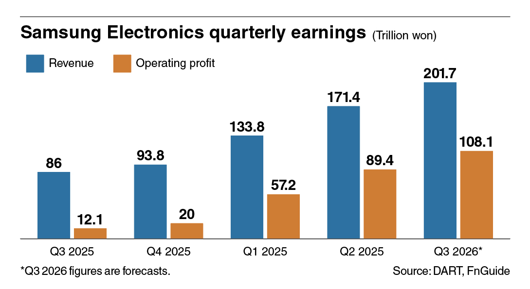Samsung Electronics quarterly earnings (Graphics by The Korea Herald)