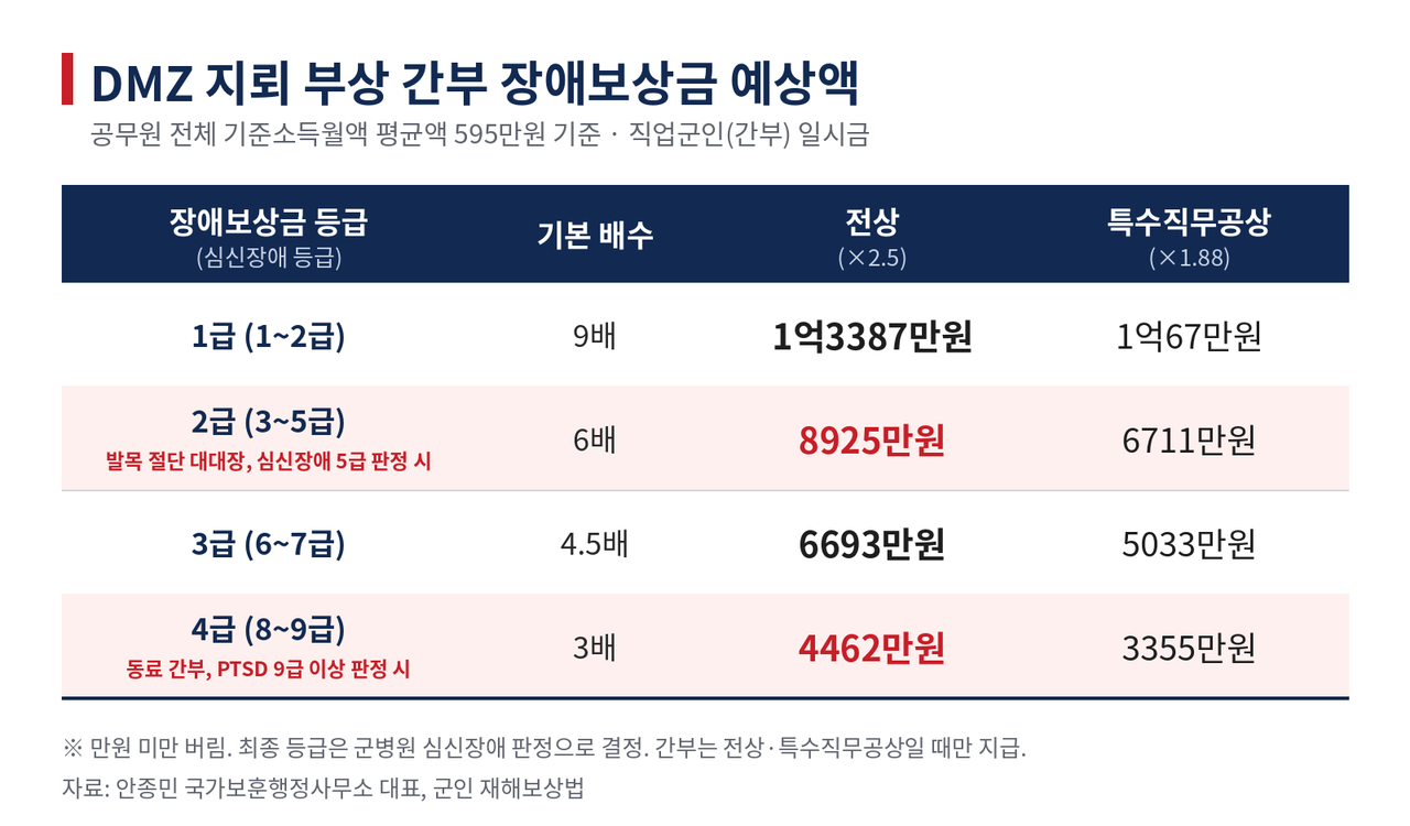 군인 재해보상법 표. [안종민 제공]