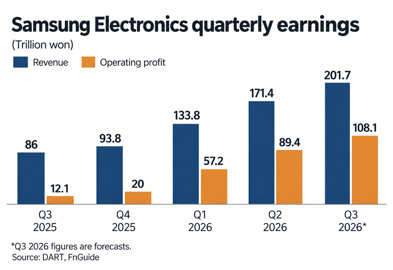 Samsung Electronics quarterly earnings (Graphics generated by ChatGPT)