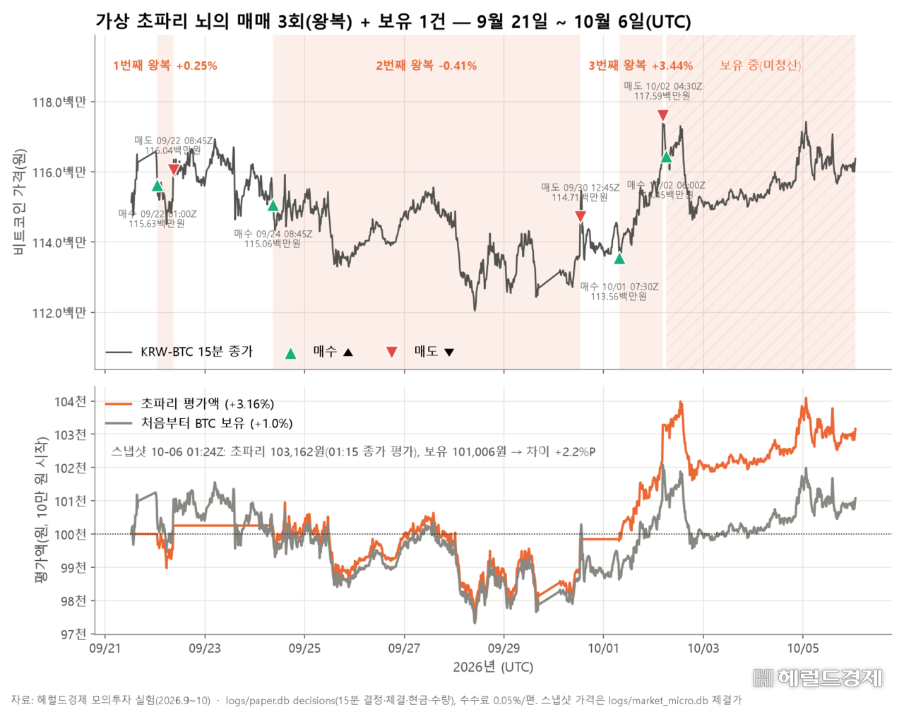 The virtual fruit fly brain's 15-minute trading log. Starting Sept. 22, it made three trades, returning +0.25%, −0.41% and +3.44%; the bitcoin purchased Friday remains held.