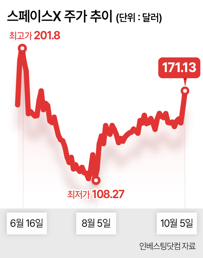 스페이스X 주가 추이