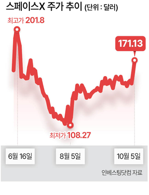 스페이스X, AI 사업 기대감에 날아 올랐다