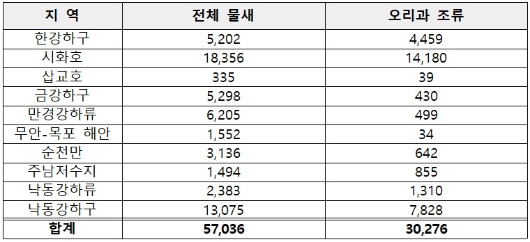 2026년 9월 겨울철새 서식현황[국립생물자원관 자료]