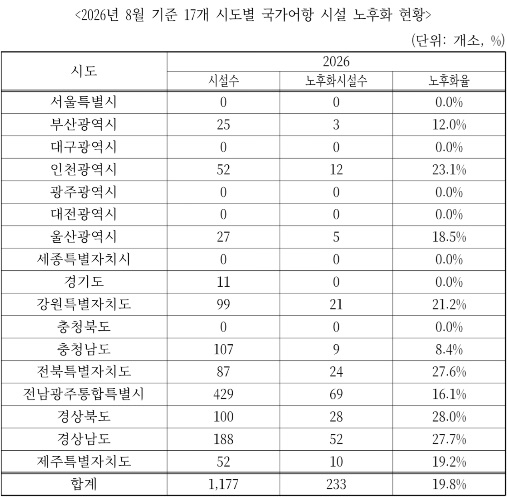 2026년 8월 기준 17개 시도별 국가어항 시설 노후화 현황. [김선교 의원실 제공]