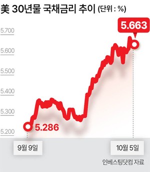 美국채 30년물 금리 6% 코앞…복병은 선물發 ‘강제매도’ 위험