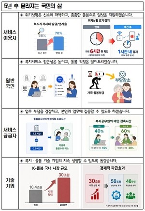 AI로 24시간 공백 없는 돌봄 구축…스마트 기저귀·낙상센서로 이상 징후 감지