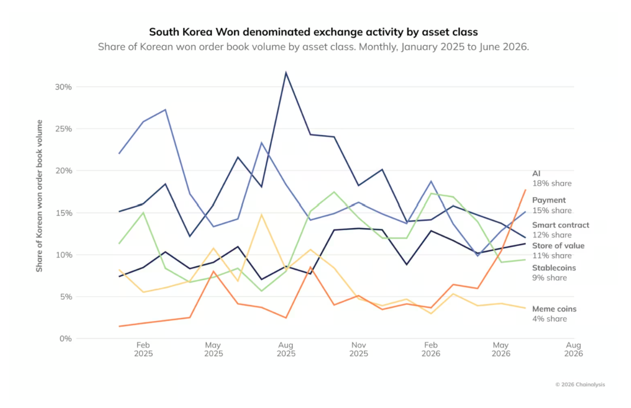 국내 원화 디지털자산 거래의 자산군별 비중 추이. 올해 6월 AI 관련 자산의 거래 비중은 약 18%로 결제용 토큰 등 다른 테마를 웃돌았다. 체이널리시스 보고서 갈무리.