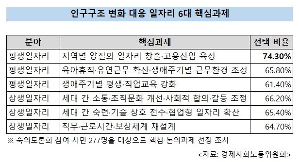 인구구조 6대 핵심과제