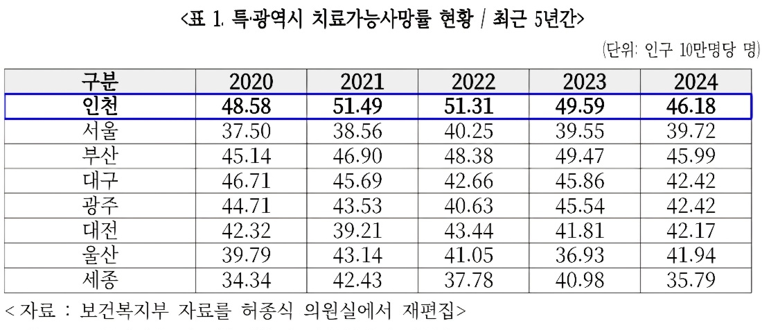 최근 5년간 특·광역시 치료가능사망률 현황. [허종식 국회의원실 제공]