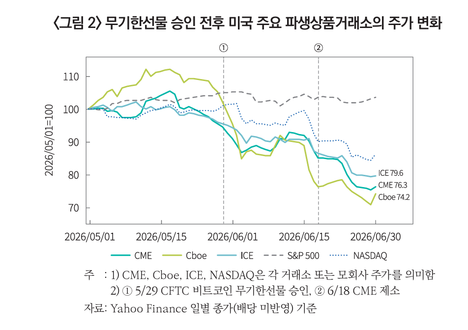 무기한선물 승인 전후 주요 파생상품거래소 주가 변화. 자본시장연구원 보고서 갈무리.