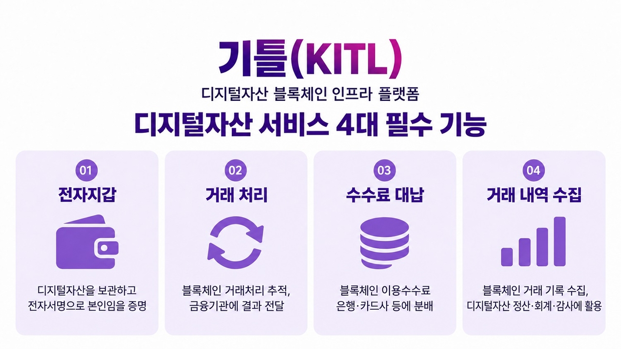 LG CNS의 디지털자산 블록체인 인프라 플랫폼 ‘기틀’ 주요 기능 소개 이미지 [LG CNS 제공]