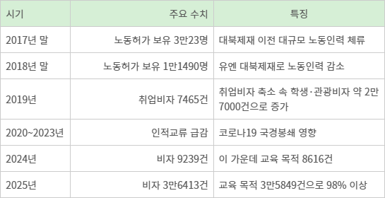 러시아의 북한 주민 비자·인력 이동 변화