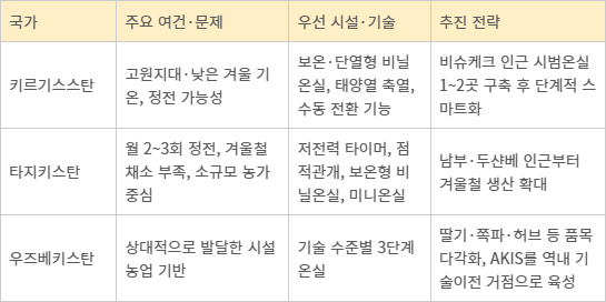 중앙아시아 3개국 맞춤형 시설농업 ODA 전략