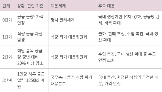 식량안보 위기 단계별 대응체계