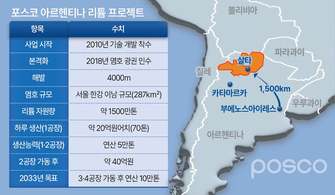 포스코 아르헨티나 리튬 프로젝트