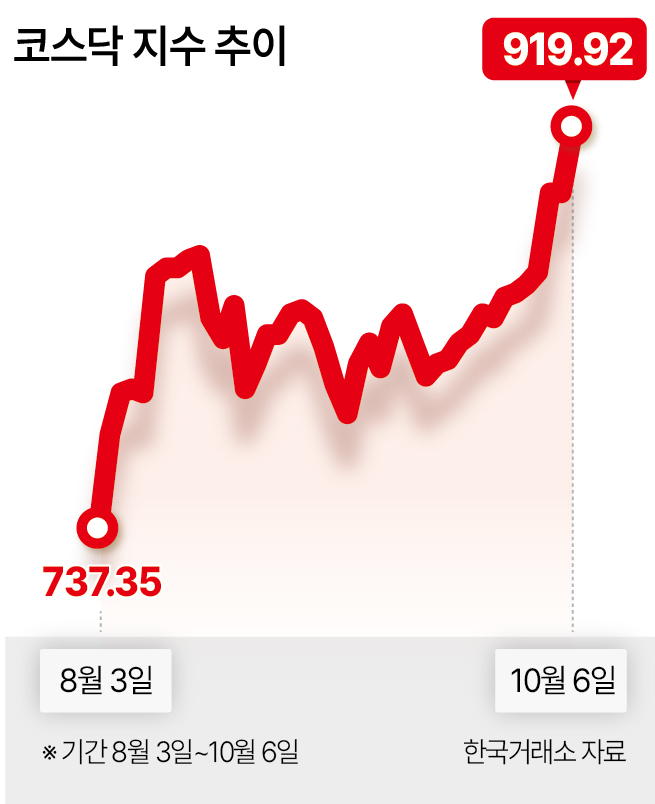 코스닥 지수 추이