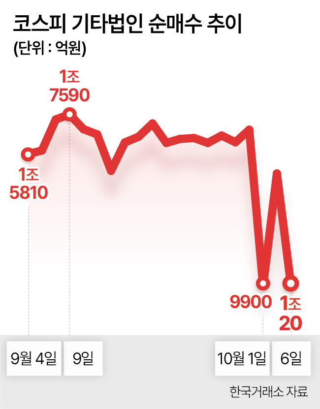 코스피 기타법인 순매수 추이
