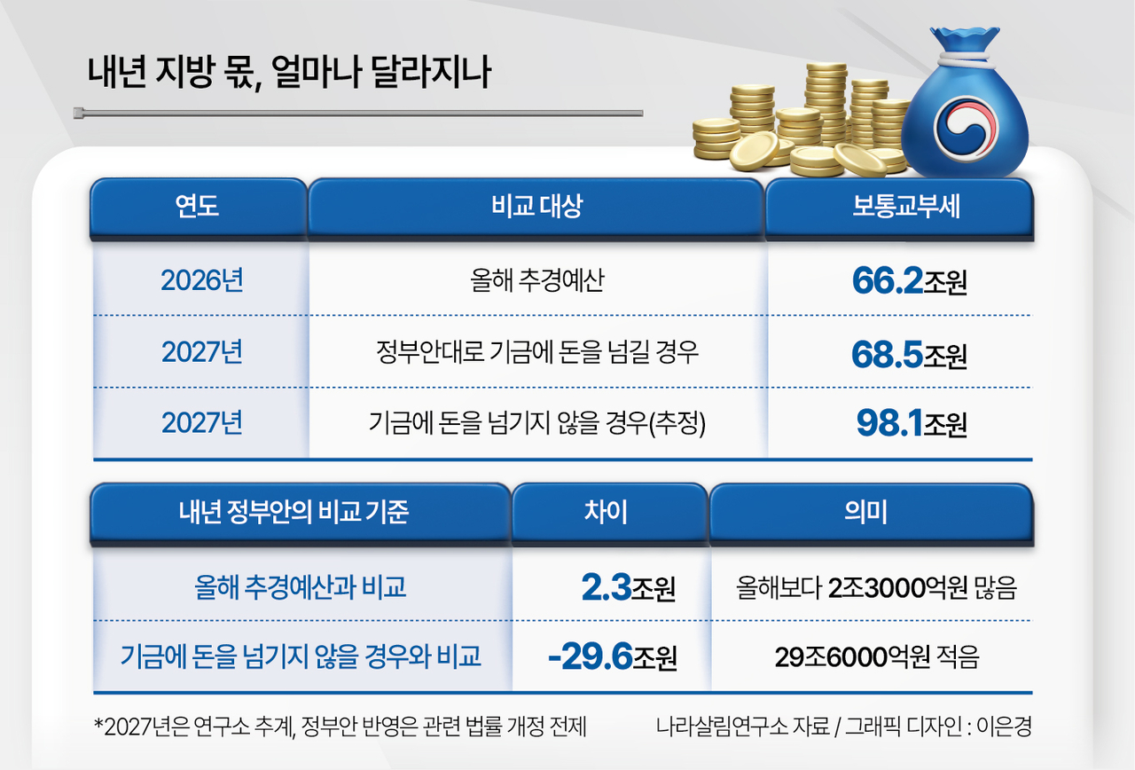 내년 지방 몫, 얼마나 달라지나