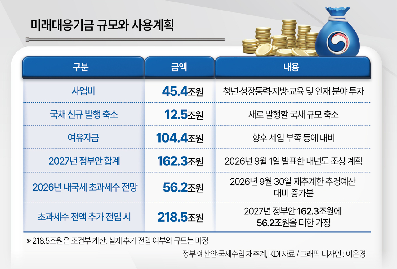 미래대응기금 규모와 사용계획