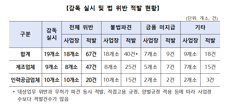 [고용노동부 제공]