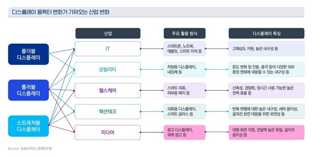 디스플레이 폼팩터 변화가 가져오는 산업 변화 [삼정KPMG 제공]