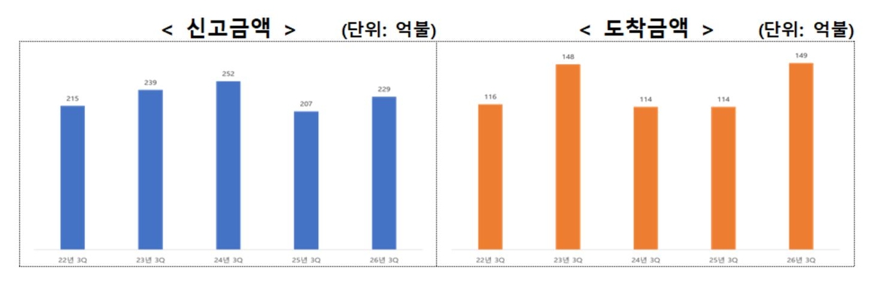 2026년 3분기 누적 외투 신고액·도착액