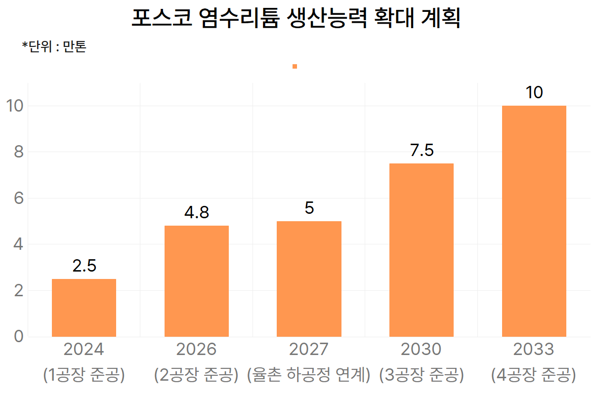 포스코 염수리튬 생산능력 확대 계획