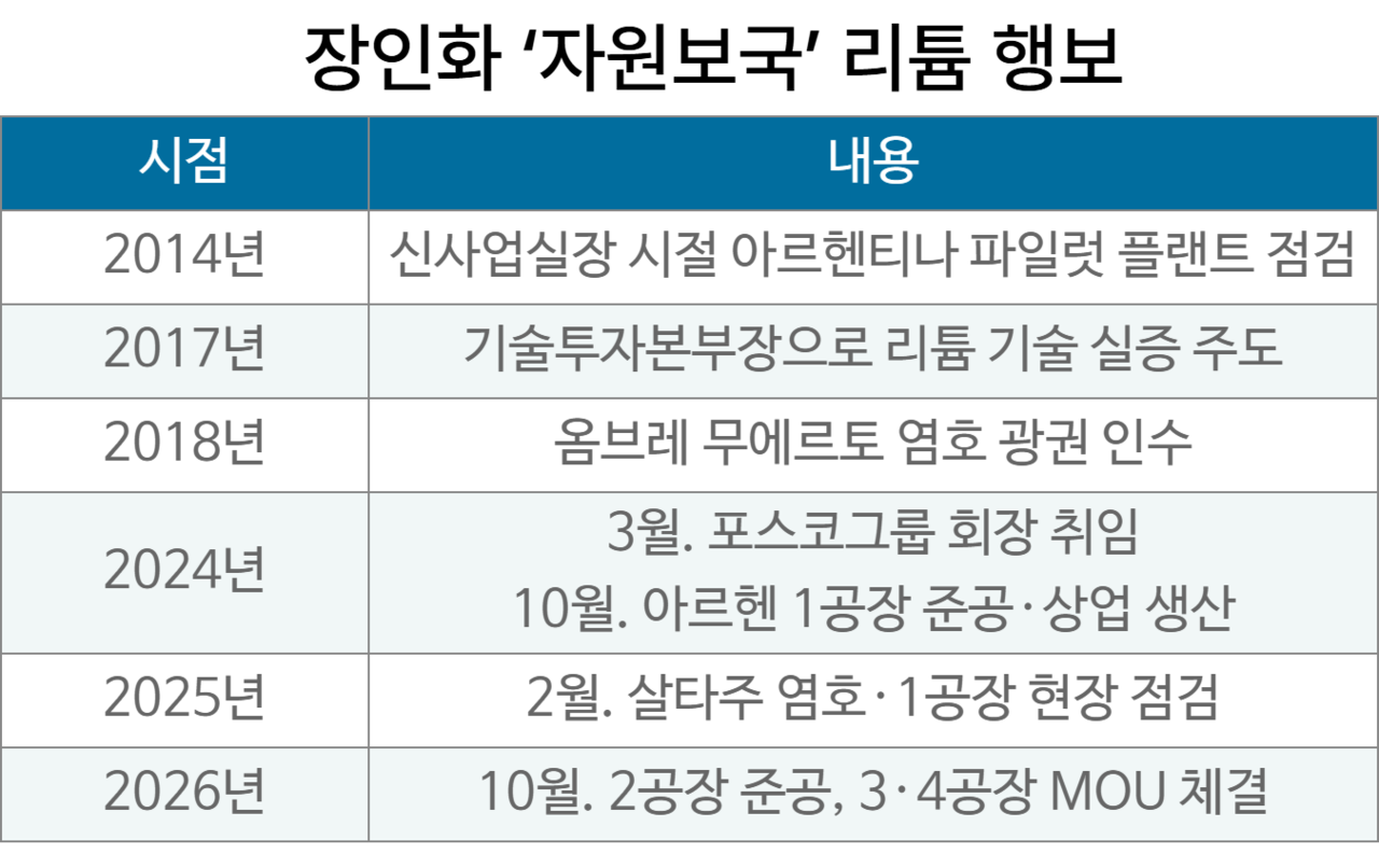 장인화 ‘자원보국’ 리튬 행보
