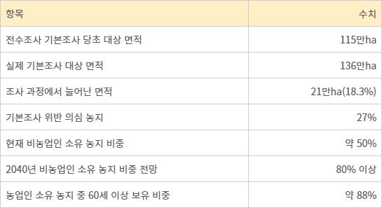숫자로 보는 농지 전수조사·농지 구조