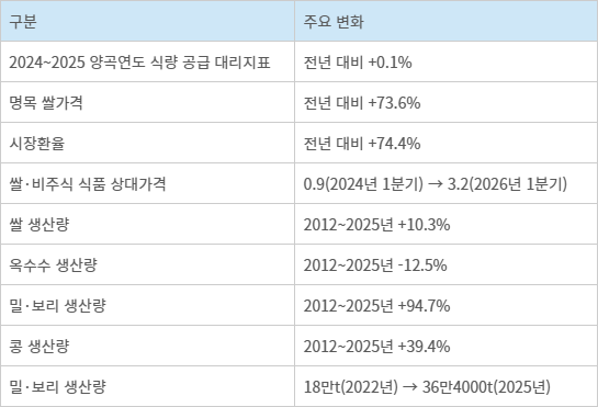 북한 식량안보 주요 지표