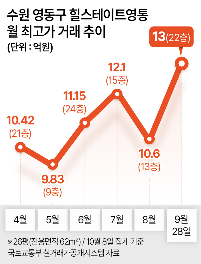 수원 영동구 힐스테이트영통 월 최고가 거래 추이