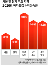 서울 및 경기 주요 지역 2026년 아파트값 누적상승률