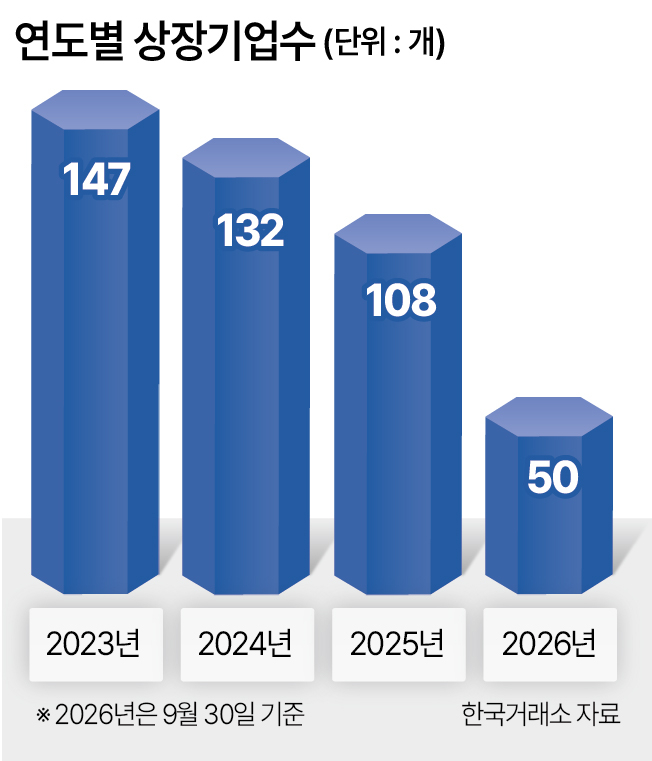 연도별 상장기업수