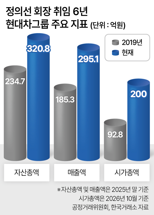 정의선 회장 취임 6년 현대차그룹 주요 지표
