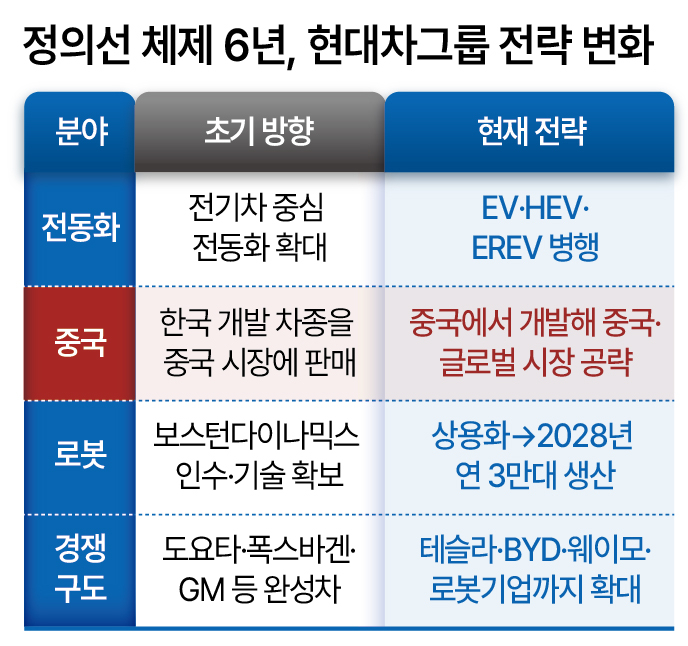 정의선 체제 6년, 현대차그룹 전략 변화