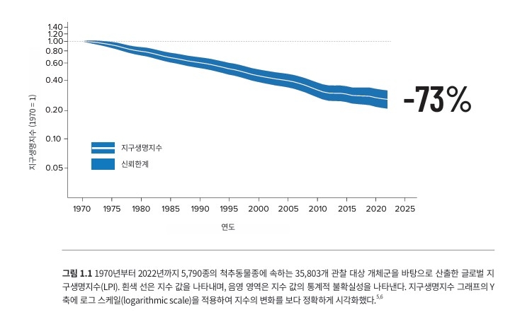 2026 지구생명지수(LPI).[WWF 제공]
