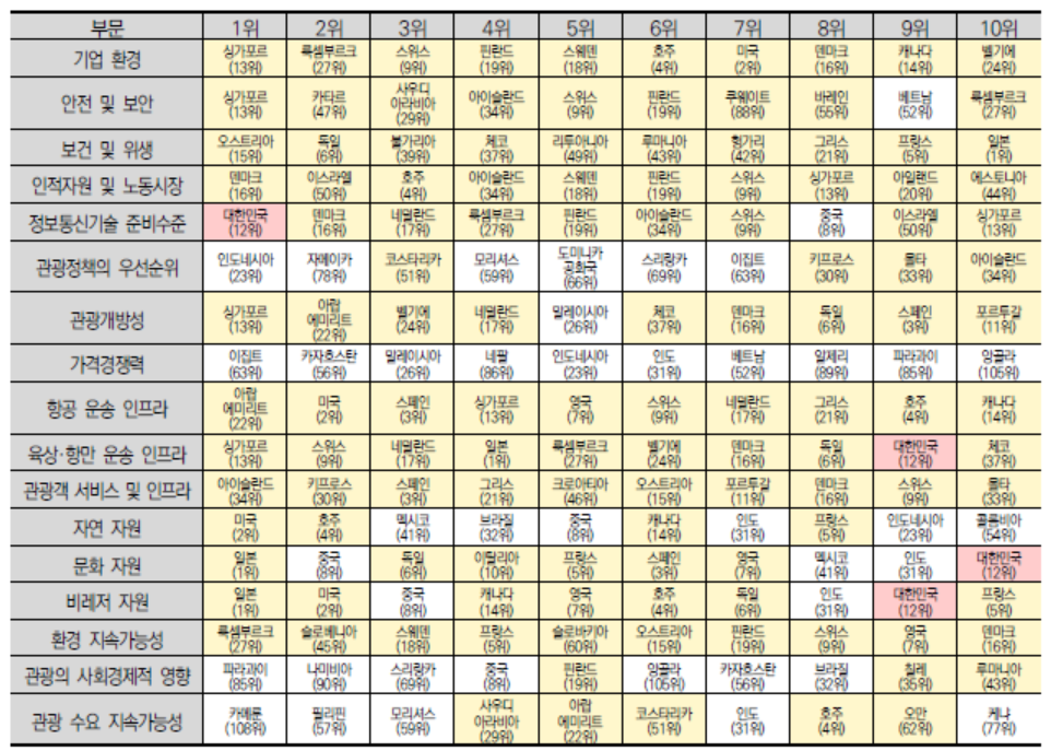2025년 기준 관광발전지수 17개 부문별 10위권 국가 현황 [한국문화관광연구원 제공]