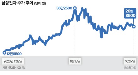 삼전 호실적에도 수급 변수…“외인 투심 관건”