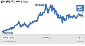 삼전 호실적에도 수급 변수…“외인 투심 관건”