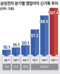 삼성전자 ‘분기 영업익 100조’…글로벌 테크 최초