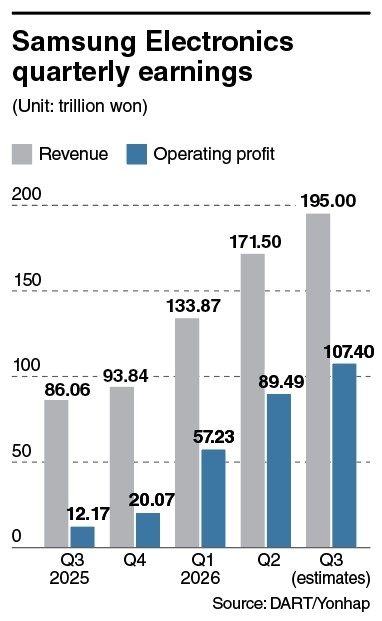 Samsung Electronics quarterly earnings (Graphics by The Korea Herald)