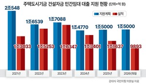 ‘닥공’ 민간임대 늘린다더니…주택기금 건설자금 대출 집행 ‘뚝’