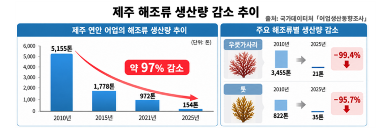 A chart showing the decline in seaweed production in Jeju. [Provided by the Ministry of Statistics]