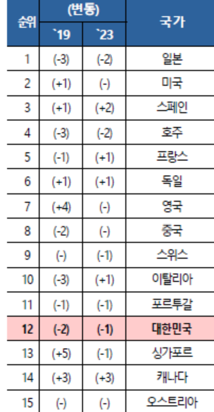 2025 WEF 관광발전지수 순위 [한국문화관광연구원 제공]