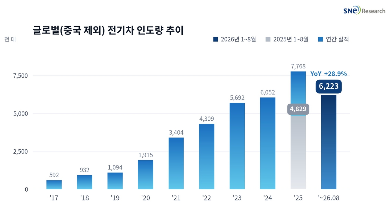 [SNE리서치 제공]