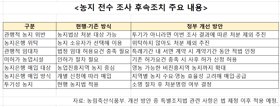 농지 전수 조사 후속조치 주요 내용  [농림축산식품부 제공. 특별조치법 관련 개선 방안은 법 제정 후 적용 예정]