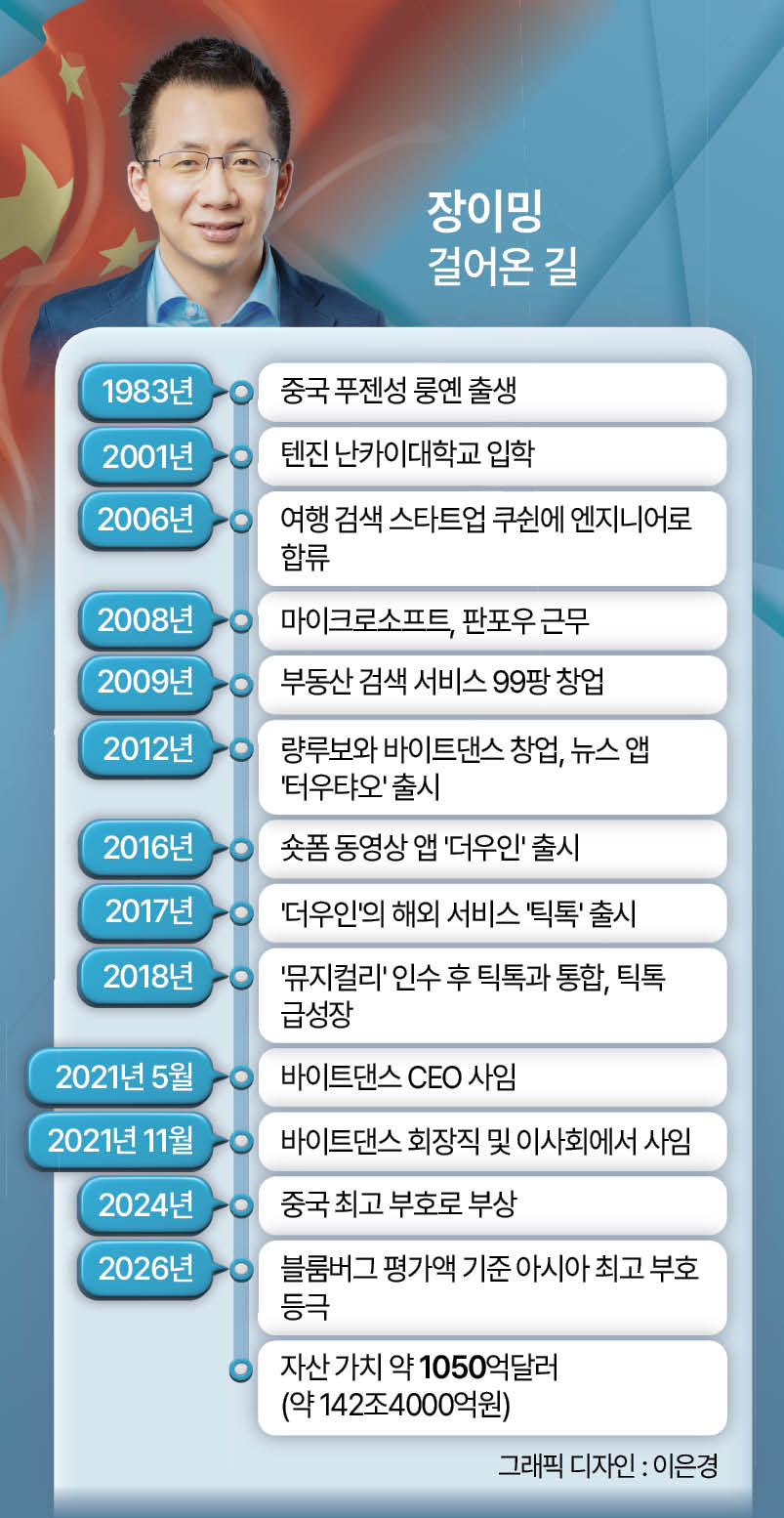 ◀ 중국에서 바이트댄스를 창업, ‘틱톡’ 등을 성공시켜 지난달 기준 아시아 최대 부호에 오른 장이밍. [로이터]