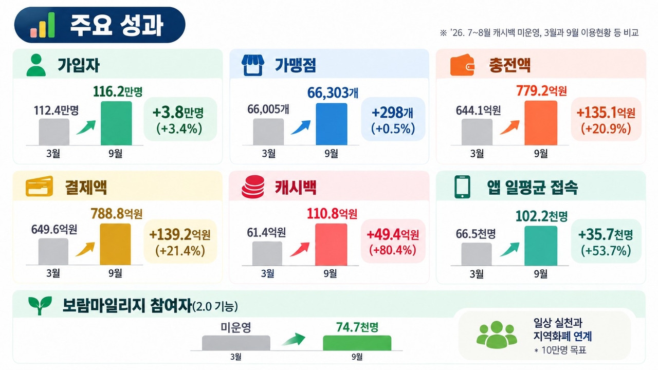 대전시 온통대전 2.0 재개 한 달 효과 인포그래픽.