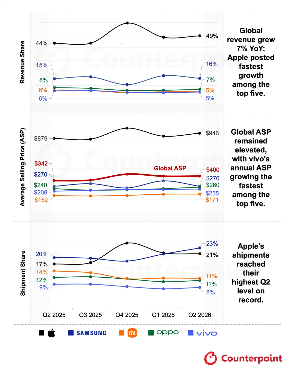 Samsung held 23 percent of global smartphone shipments in the second quarter of 2026, ahead of Apple's 21 percent, but trailed sharply in revenue share, at 16 percent versus Apple's 49 percent. (Counterpoint Research)